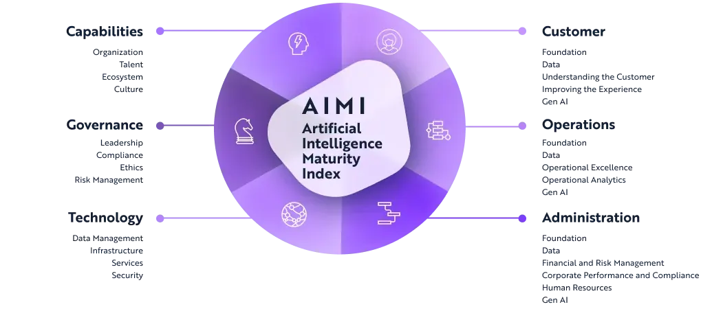 The AIMI wheel, showing Capabilities, Governance, Technology, Customer, Operations and Administration around the Artificial Intelligence Maturity Index, with the sub-dimensions measured under each.