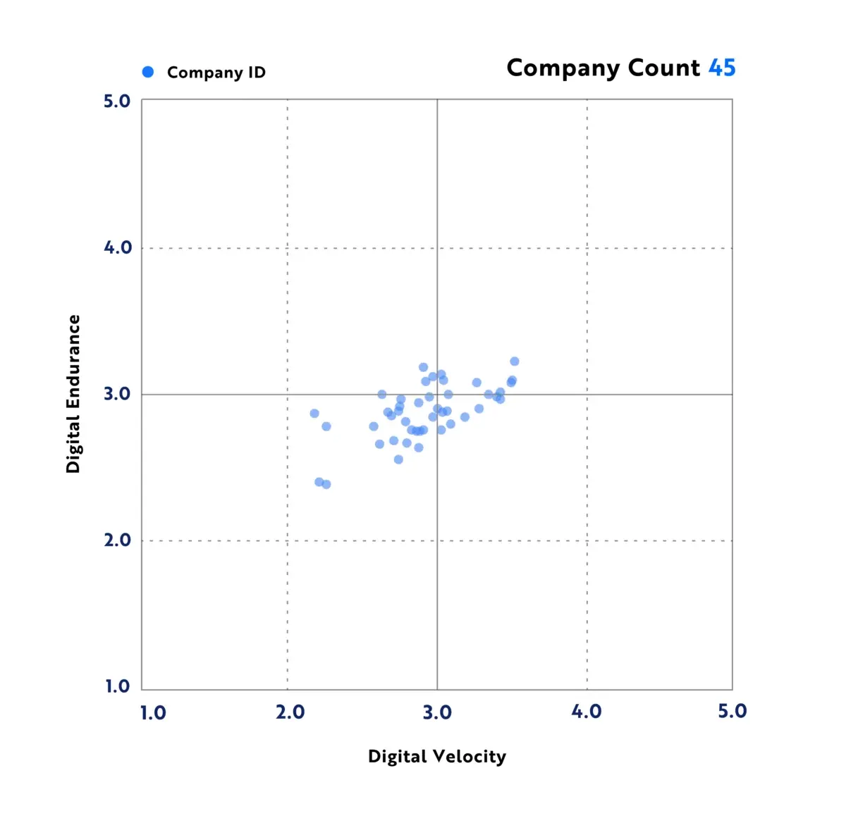 DAIMI Vitality Chart for the airlines industry: 45 companies plotted on Digital Velocity against Digital Endurance, clustered between 2.5 and 3.5 on both axes