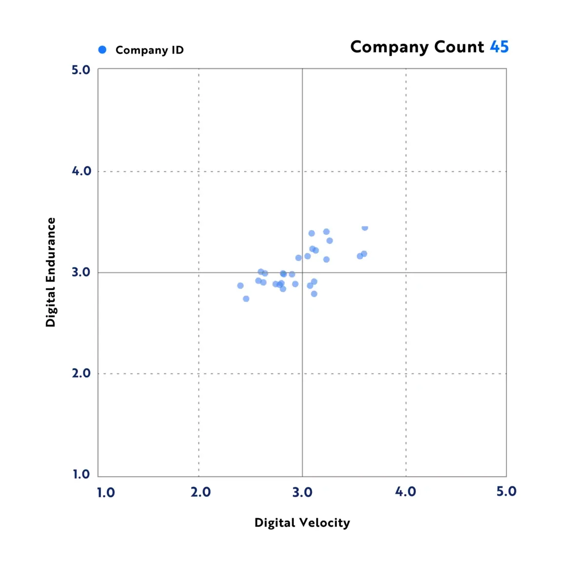 DAIMI Vitality Chart for the airports industry: 45 airports plotted on Digital Velocity against Digital Endurance, in one cluster between 2.4 and 3.6 on velocity and 2.7 and 3.5 on endurance, tilted so the two rise together