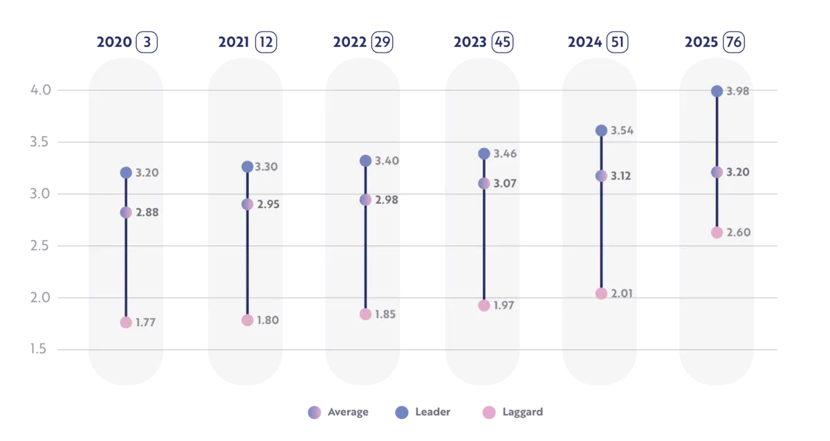 DAIMI study results for the automotive industry, 2020 to 2025: the laggard, average and leader score each year, rising from 1.77–3.20 in 2020 to 2.60–3.98 in 2025