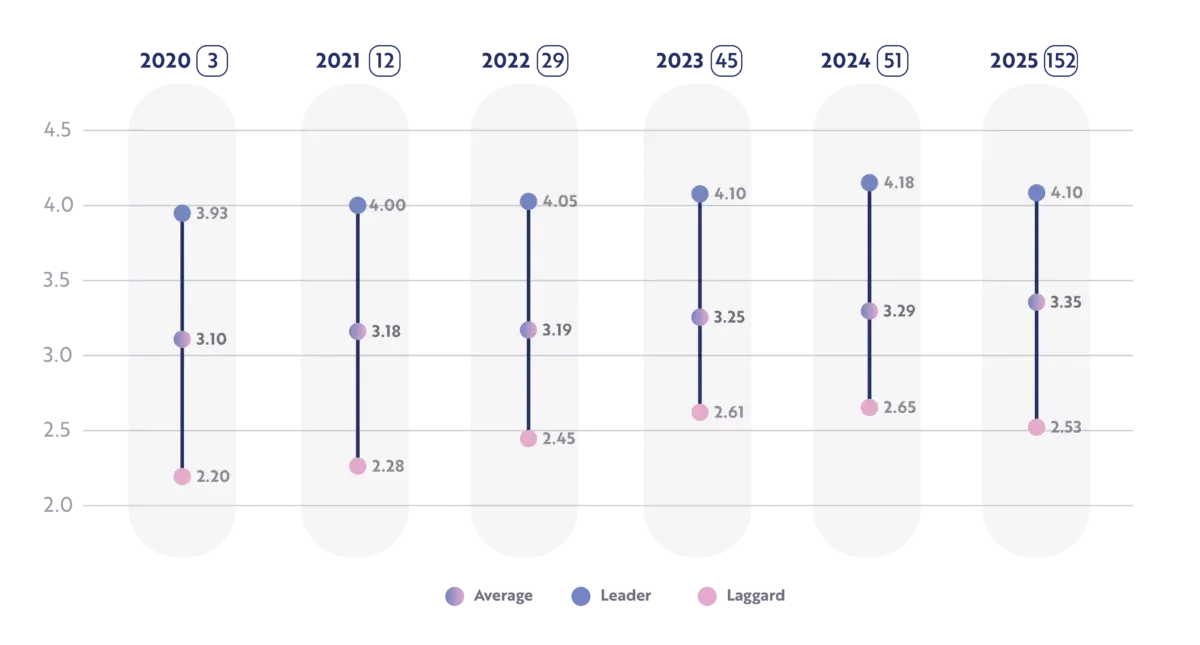 DAIMI study results for the banking industry, 2020 to 2025: the laggard, average and leader score each year, from 2.20–3.93 in 2020 to 2.53–4.10 in 2025
