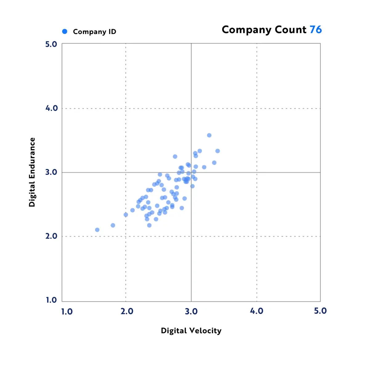 DAIMI Vitality Chart for the construction industry: 76 companies plotted on Digital Velocity against Digital Endurance, clustered between 2.0 and 3.5 on both axes