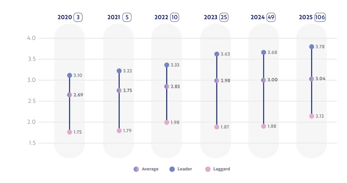 Consumer goods DAIMI scores 2020–2025: the average rising from 2.69 to 3.04, leaders from 3.10 to 3.78 and laggards from 1.75 to 2.12, over 3 to 106 assessments a year