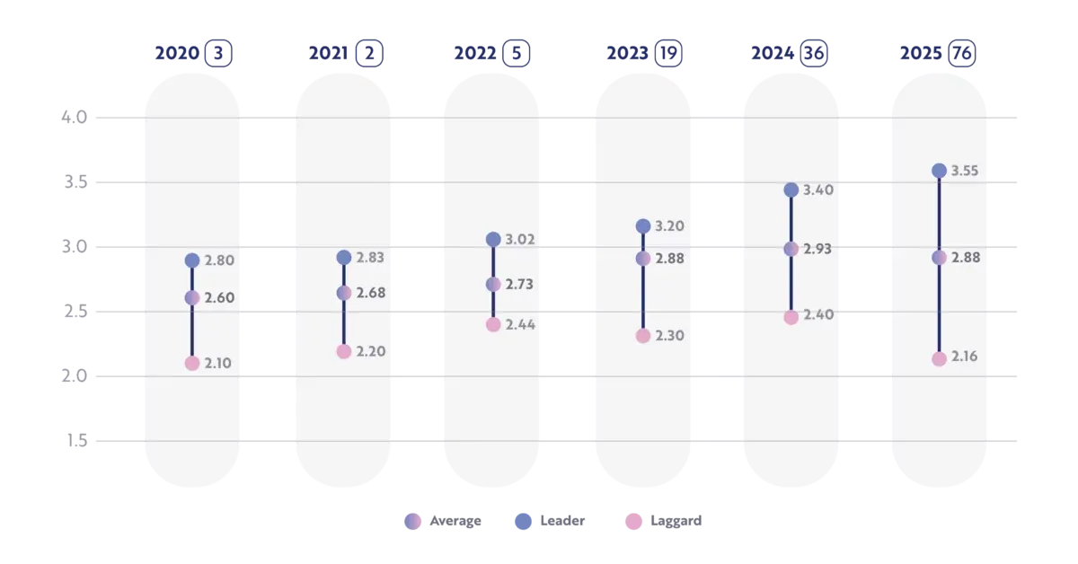 DAIMI study results for the energy industry, 2020 to 2025: the laggard, average and leader score each year, from 2.10–2.60–2.80 in 2020 to 2.16–2.88–3.55 in 2025