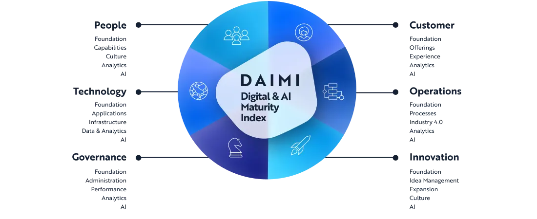 The DAIMI wheel, showing Customer, Operations, Innovation, People, Governance and Technology around the Digital & AI Maturity Index, with the sub-dimensions measured under each.