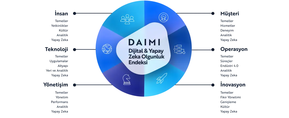 DAIMI çarkı: Dijital ve Yapay Zeka Olgunluk Endeksi’nin çevresinde Müşteri, Operasyon, İnovasyon, İnsan, Yönetişim ve Teknoloji; her birinin altında ölçülen alt boyutlarla.
