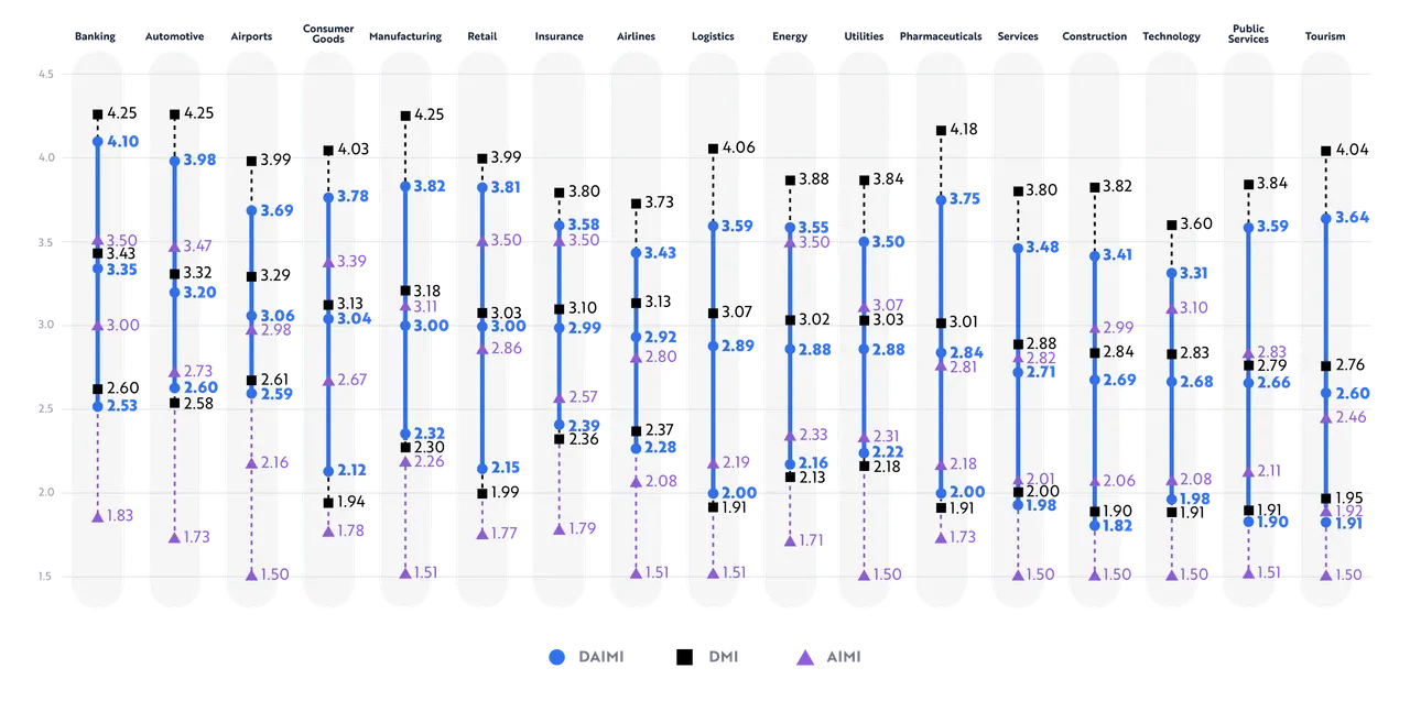 DAIMI benchmark across seventeen industries, showing the leader, median and laggard score in each