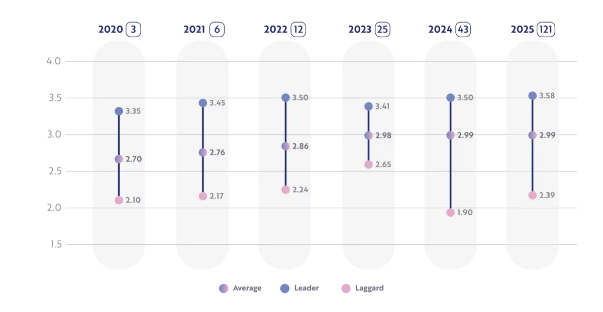 DAIMI study results for the insurance industry, 2020 to 2025: the laggard, average and leader score each year, from 2.10–2.70–3.35 in 2020 to 2.39–2.99–3.58 in 2025