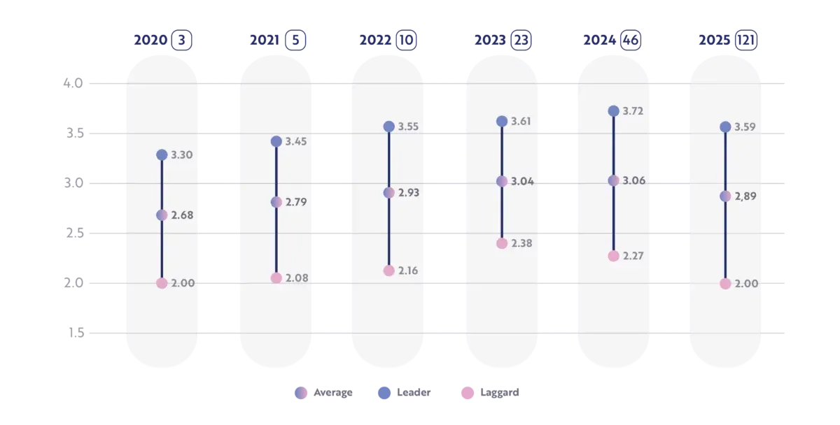 DAIMI study results for the logistics industry, 2020 to 2025: the laggard, average and leader score each year, from 2.00–2.68–3.30 in 2020 to 2.00–2.89–3.59 in 2025