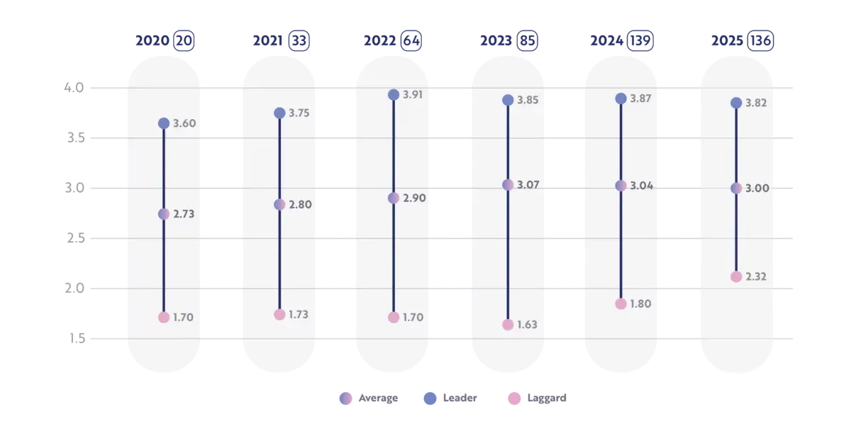 DAIMI study results for the manufacturing industry, 2020 to 2025: the laggard, average and leader score each year, from 1.70–2.73–3.60 in 2020 to 2.32–3.00–3.82 in 2025