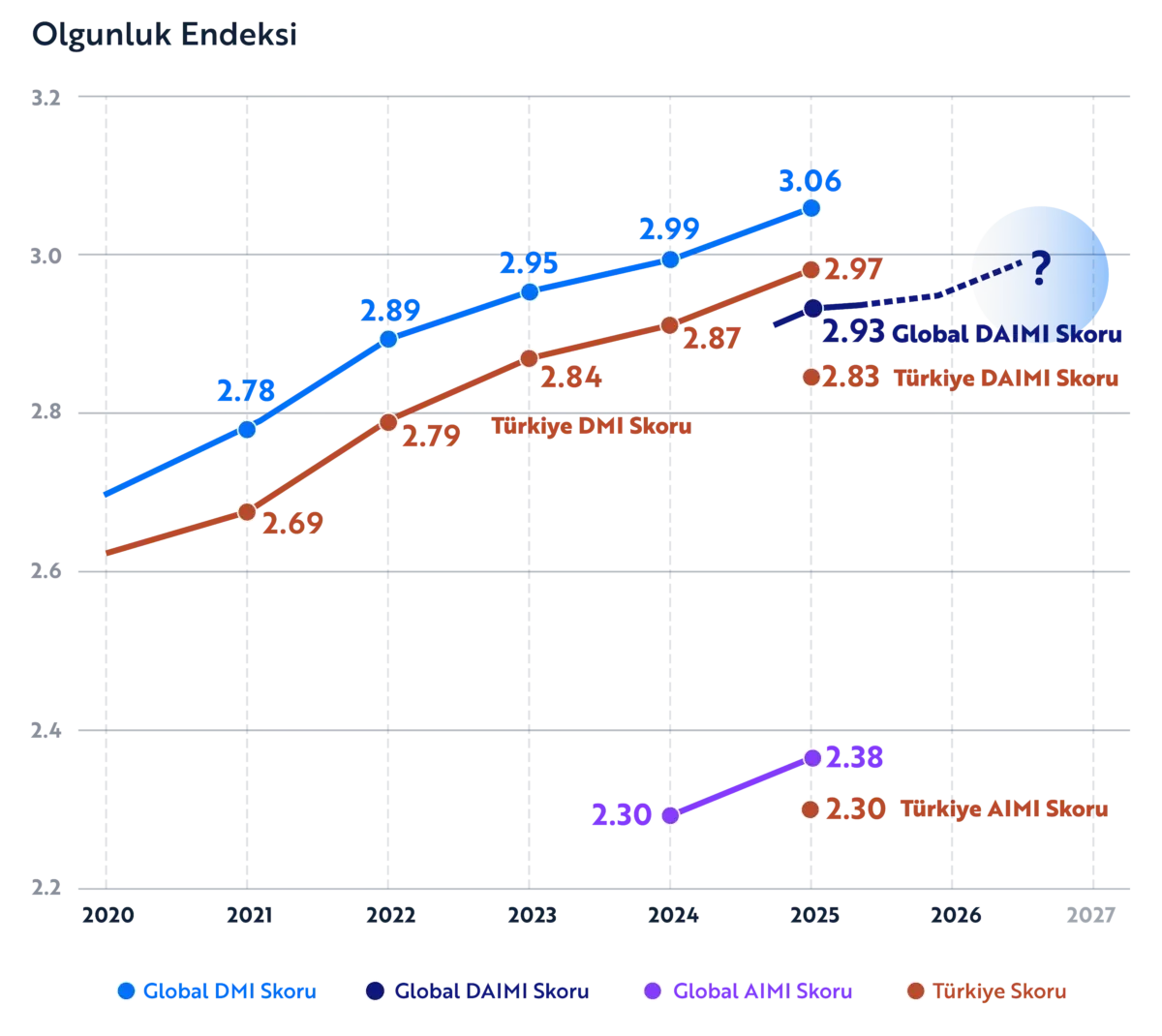 Olgunluk Endeksi: Global DMI 2020’de 2.70’ten 2025’te 3.06’ya, Türkiye DMI 2021’de 2.69’dan 2025’te 2.97’ye; Global DAIMI 2.93’e karşı Türkiye 2.83; Global AIMI 2.38’e karşı Türkiye 2.30