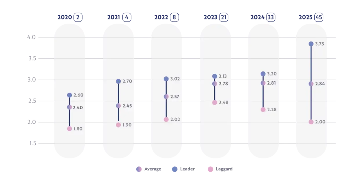 DAIMI study results for the pharmaceuticals industry, 2020 to 2025: the laggard, average and leader score each year, from 1.80–2.40–2.60 in 2020 to 2.00–2.84–3.75 in 2025