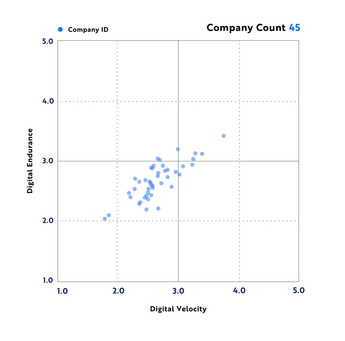 DAIMI vitality chart for the public services industry: 45 institutions plotted on digital velocity against digital endurance, most clustered between 2.0 and 3.0 on both axes