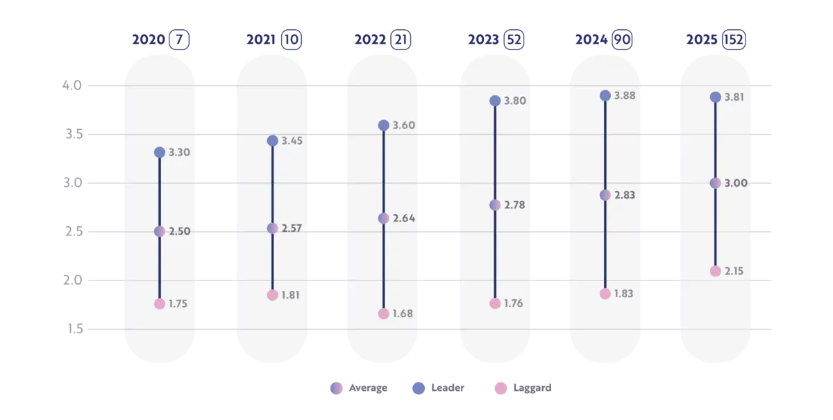 DAIMI study results for the retail industry, 2020 to 2025: the laggard, average and leader score each year, from 1.75–2.50–3.30 in 2020 to 2.15–3.00–3.81 in 2025