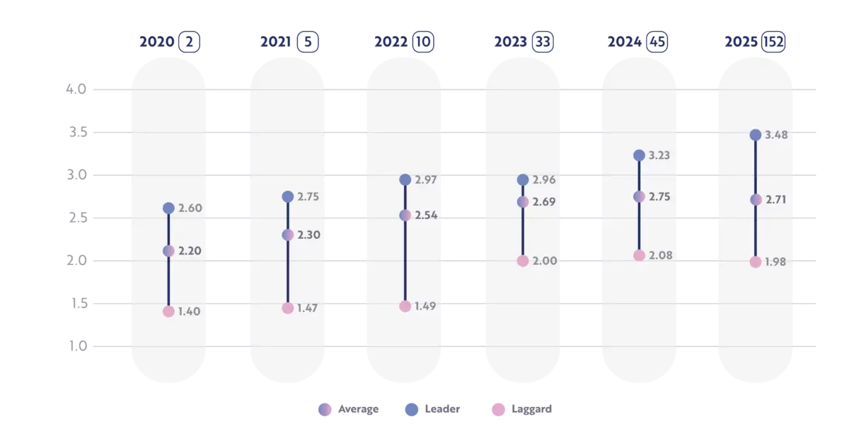 DAIMI study results for the services industry, 2020 to 2025: the laggard, average and leader score each year, from 1.40–2.20–2.60 in 2020 to 1.98–2.71–3.48 in 2025