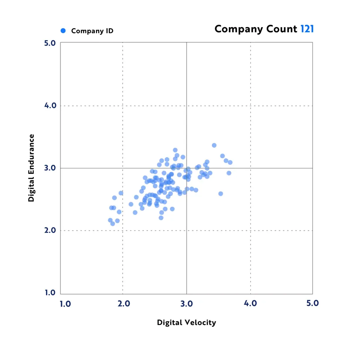 DAIMI vitality chart for the technology industry: 121 companies plotted on digital velocity against digital endurance, most clustered between 2.0 and 3.0 on both axes