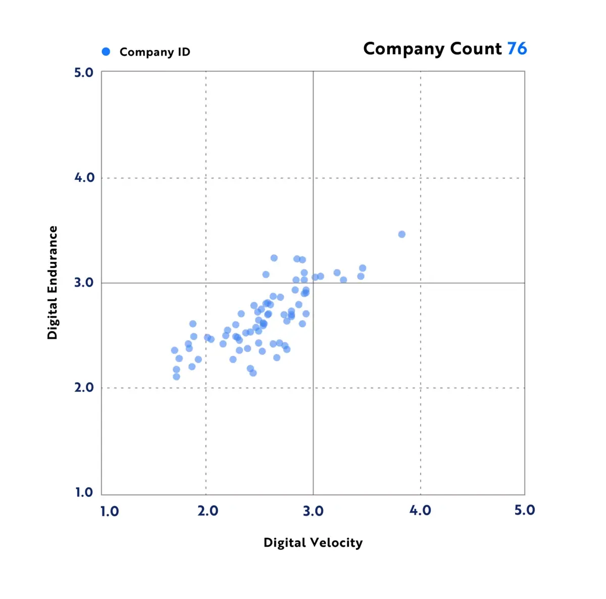 DAIMI vitality chart for the tourism industry: 76 companies plotted on digital velocity against digital endurance, most clustered between 2.0 and 3.0 on both axes