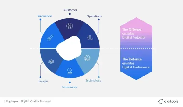 The Digital Vitality Concept: a wheel of six dimensions (customer, operations, technology, governance, people and innovation), with the offence half enabling digital velocity and the defence half digital endurance.