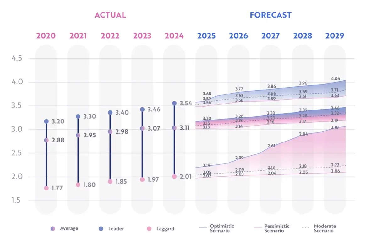 Automotive DMI evolution 2020 to 2029: actual leader, average and laggard scores to 2024, then optimistic, moderate and pessimistic forecast bands to 2029