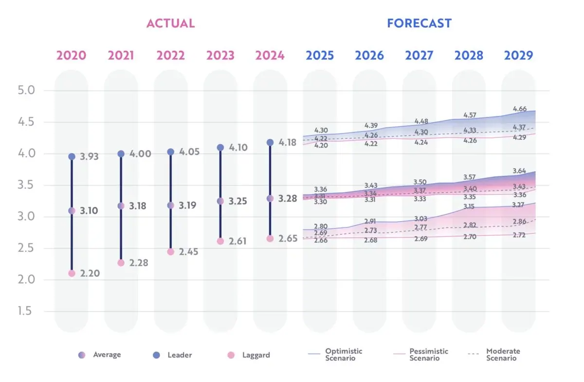 Banking DMI evolution 2020 to 2029: actual leader, average and laggard scores to 2024, then optimistic, moderate and pessimistic forecast bands to 2029