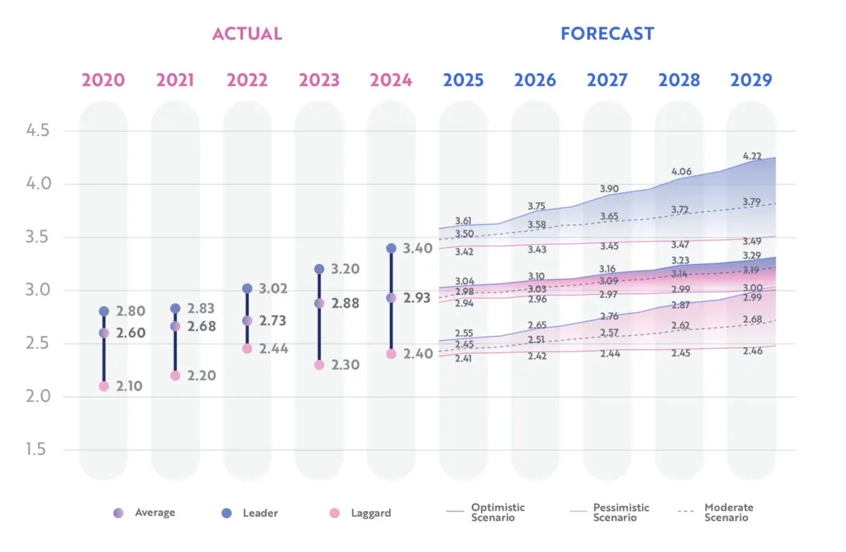 Energy & Utilities DMI evolution 2020 to 2029: actual leader, average and laggard scores to 2024, then optimistic, moderate and pessimistic forecast bands to 2029