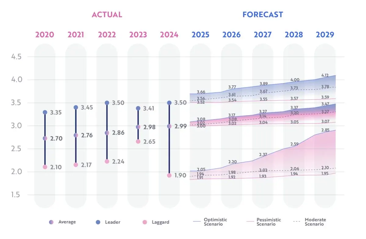 Insurance DMI evolution 2020 to 2029: actual leader, average and laggard scores to 2024, then optimistic, moderate and pessimistic forecast bands to 2029