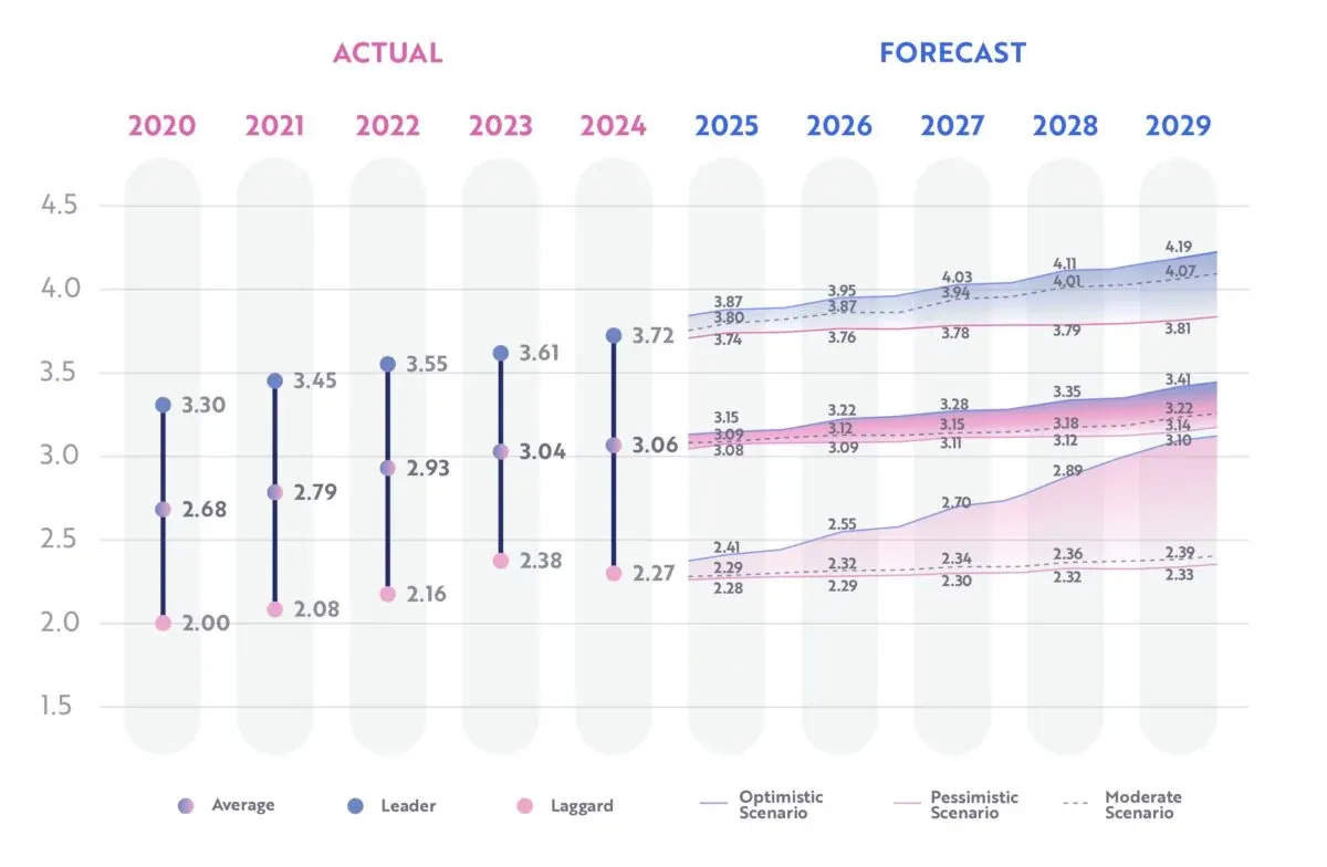 Logistics DMI evolution 2020 to 2029: actual leader, average and laggard scores to 2024, then optimistic, moderate and pessimistic forecast bands to 2029