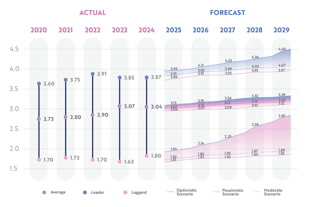 Manufacturing DMI evolution 2020 to 2029: actual leader, average and laggard scores to 2024, then optimistic, moderate and pessimistic forecast bands to 2029