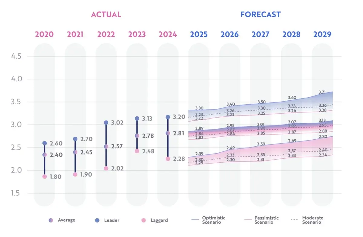 Pharmaceutical DMI evolution 2020 to 2029: actual leader, average and laggard scores to 2024, then optimistic, moderate and pessimistic forecast bands to 2029