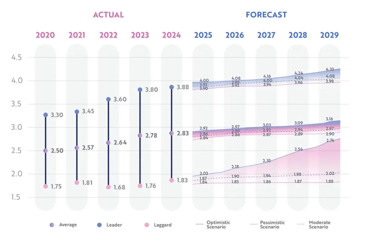 Retail DMI evolution 2020 to 2029: actual leader, average and laggard scores to 2024, then optimistic, moderate and pessimistic forecast bands to 2029