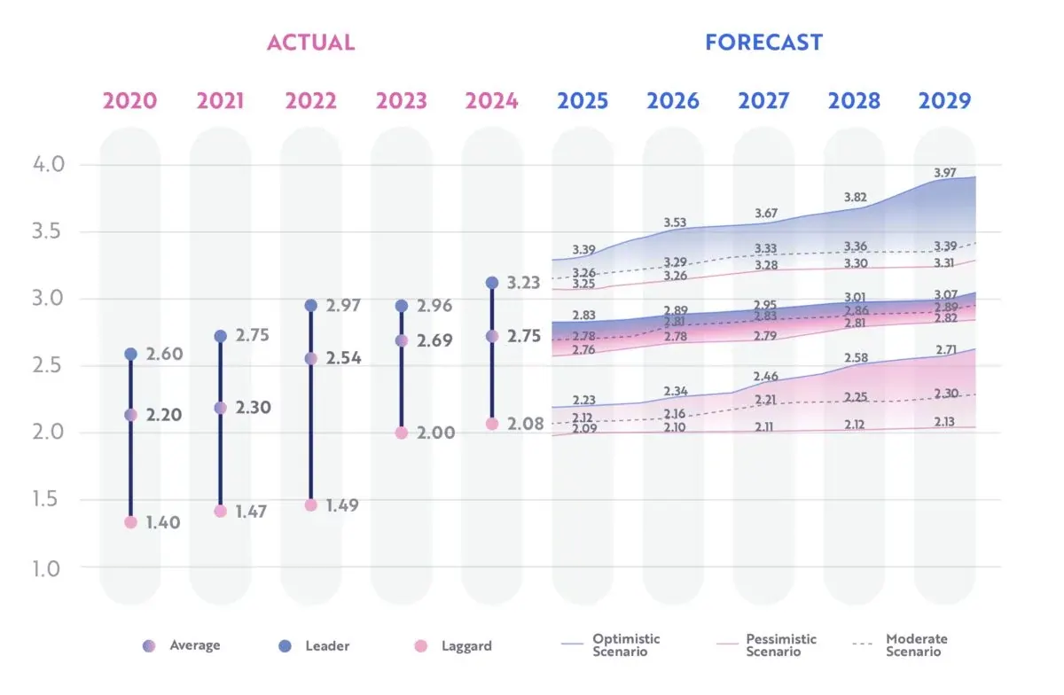 Services DMI evolution 2020 to 2029: actual leader, average and laggard scores to 2024, then optimistic, moderate and pessimistic forecast bands to 2029