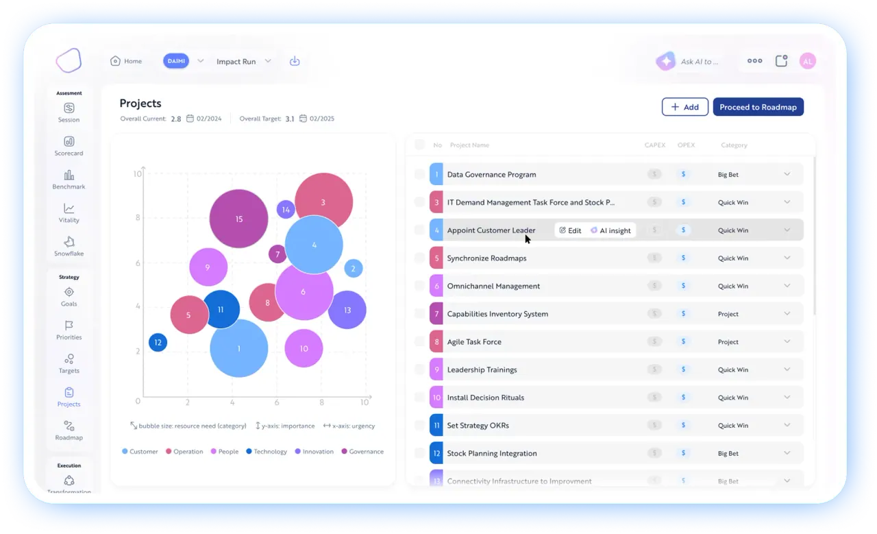 The Impact Platform’s Projects screen: candidate projects plotted by urgency and importance beside the list they came from.