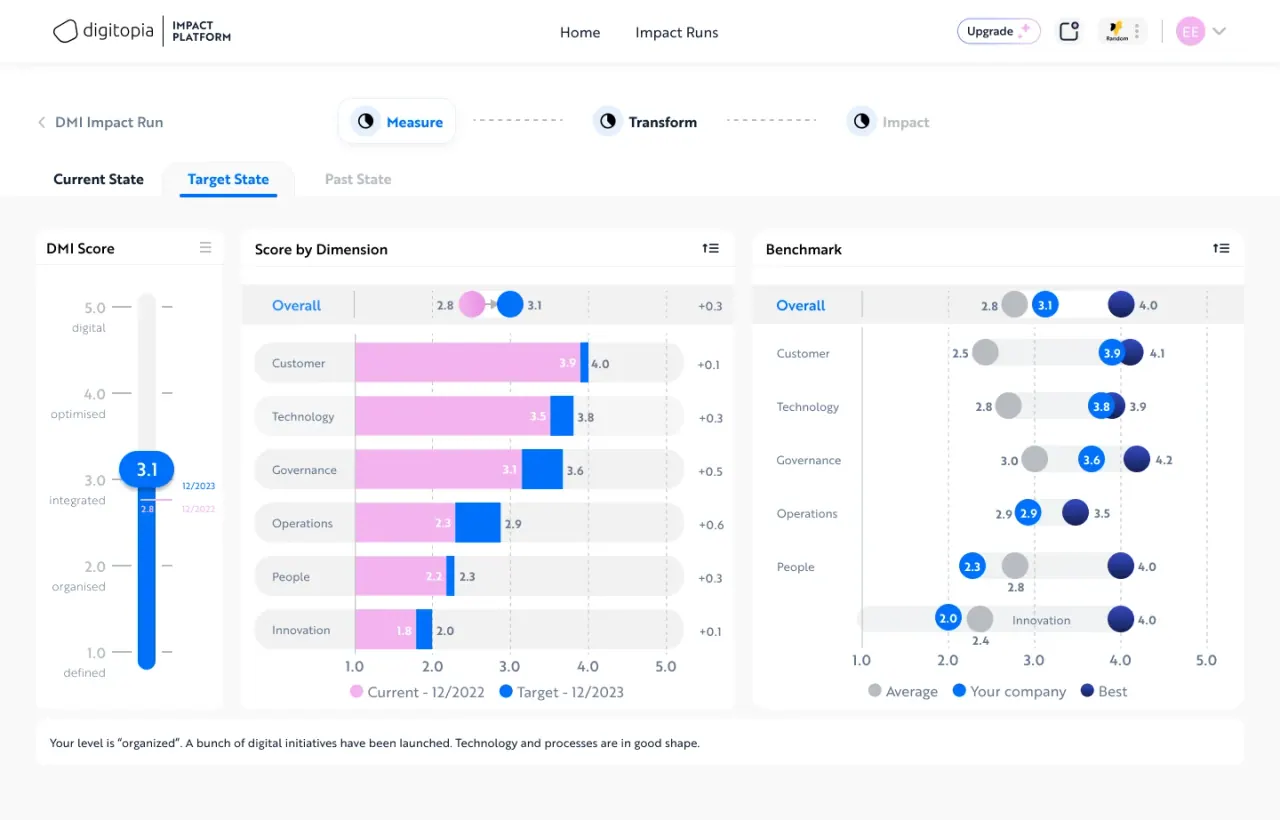 The Impact Platform target-state screen: a maturity score, scores by dimension and an industry benchmark side by side.